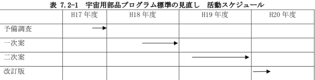 表 7.2-1  宇宙用部品プログラム標準の見直し  活動スケジュール  H17 年度  H18 年度  H19 年度  H20 年度  予備調査  一次案  二次案  改訂版 