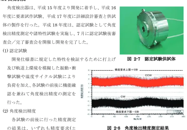 図 2-6   長期使用タイプ寿命試験結果
