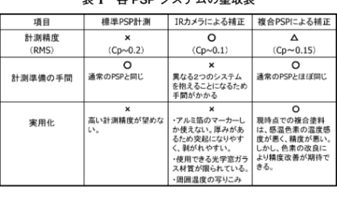 表 1 各 PSP システムの星取表