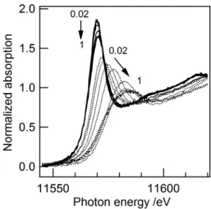 Fig. 2    Pt  L3  edge  XANES  spectra  of  PtO 2   recorded  with  different  monochromator  crystal  and  receiving  slit (RS) widths