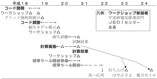 図 7 JIEDI ツール開発スケジュール案