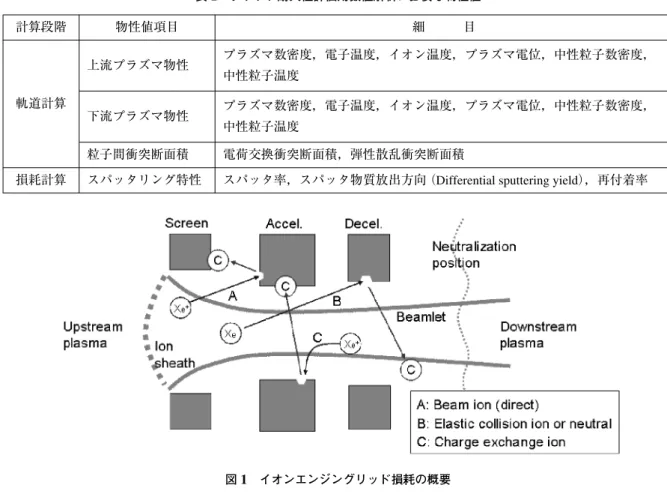 図 1 イオンエンジングリッド損耗の概要