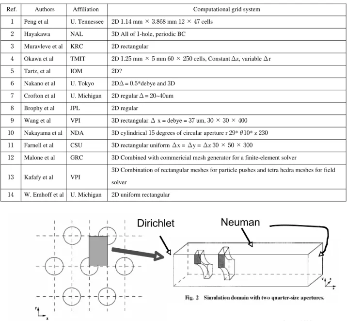 Table 2 : Computational Grid Systems