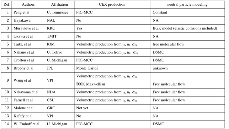 Table 4: CEX Production and Neutral Particle Modeling