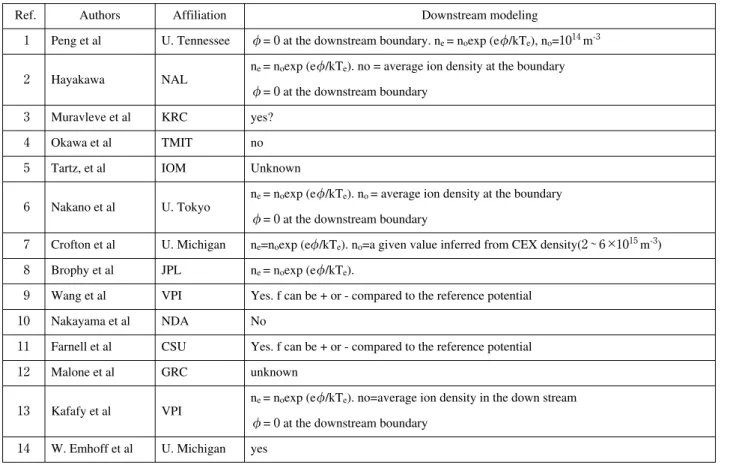 Table 5: Modeling Methods of Downstream Plasma