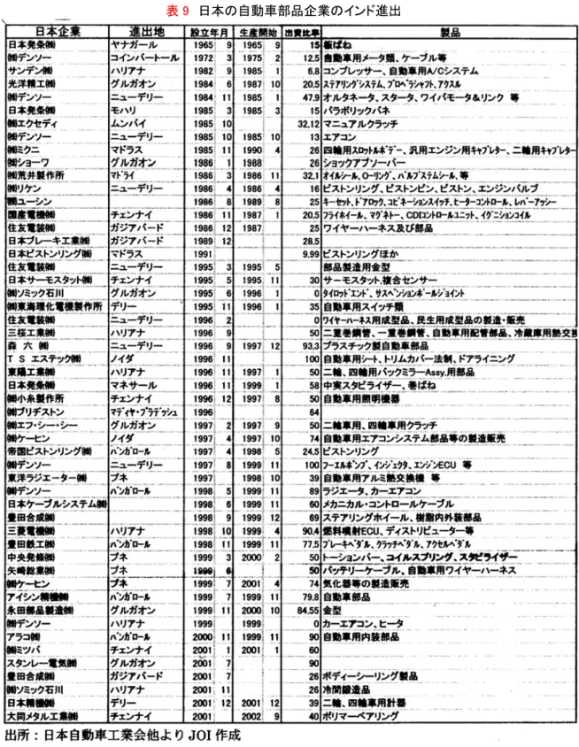 表 9  日本の自動車部品企業のインド進出 