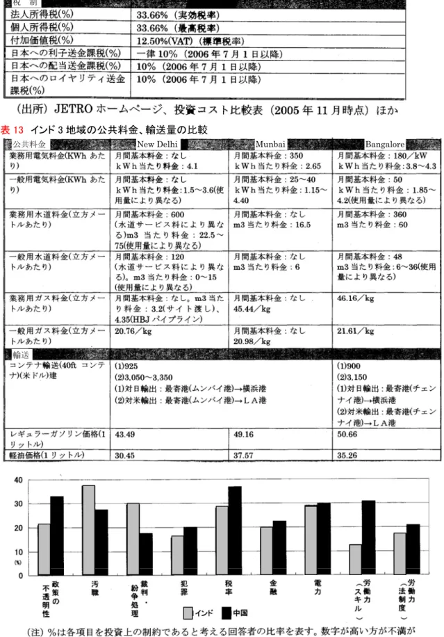 表 12  インドの税制 