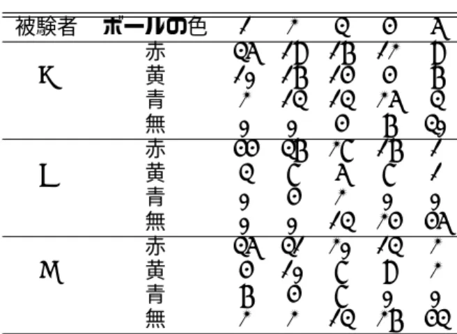 表 1. 本番演奏の各回における打鍵ミス数 被験者 1 2 3 4 5 視線 A 40 31 19 11 13 チェック B 35 31 34 29 27 なし C 35 32 27 20 15 視線 D 48 39 22 10 3 チェック E 48 37 22 13 7 あり F 36 28 15 7 0 較対象の実験には参加せず，実験は全て異なる被験 者により実施された．被験者は五線譜がほとんど読 めない鍵盤経験歴のない大学院生および大学生であ る．なお，各被験者にはあらかじめ楽譜上に書かれ ている音