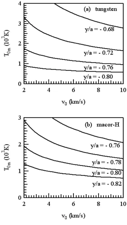 Fig. 7 Calculated maximum surface temperature increases of (a) the tungsten plate and (b) the macor-H  plate as a function of flight velocity for various y/a values, where A = 2, n e0 = 1 × 10 14 , T e0 = 10 keV, T i0 = 10 keV, and δ e = 0.2. 