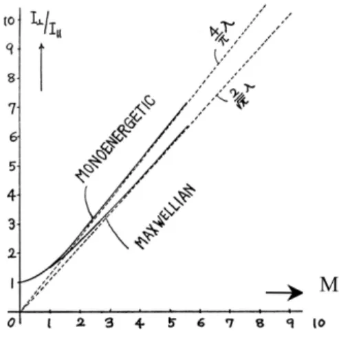 Fig. 3. 球の周りの密度，圧力分布Fig. 2.円筒プローブの電流比I⊥/I ‖