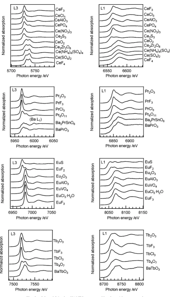 Fig. 3    L3 and L1-edge XANES spectra of lanthanoid compounds