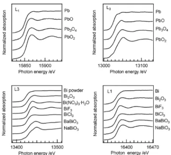 Fig. 8    Apparent  chemical  shifts  of  3d  transition  metal  elements  at  K-edges,  and  5d-  and  5-p  block  elements at L-edges