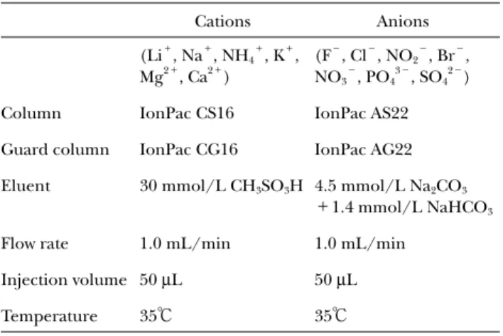 Table 2    Standard instrumental operating conditions for GFAAS Element