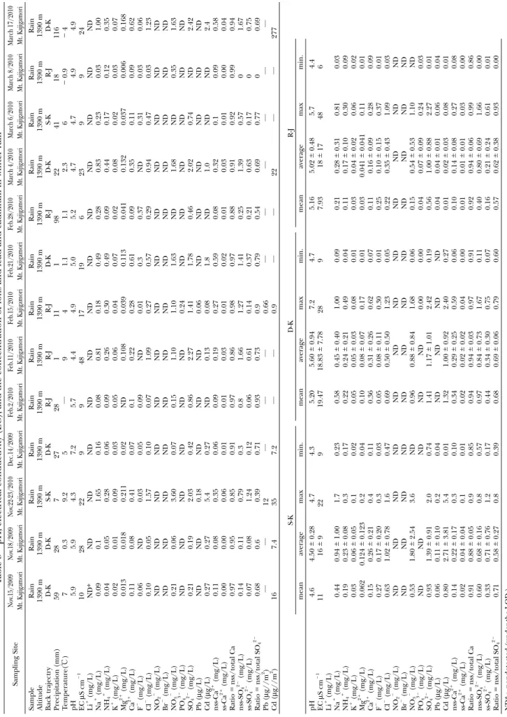 Table 3    pH, electrical conductivity (EC), and the concentration of ions and lead and cadmium in winter rain Sampling SiteNov.15/2009   Mt