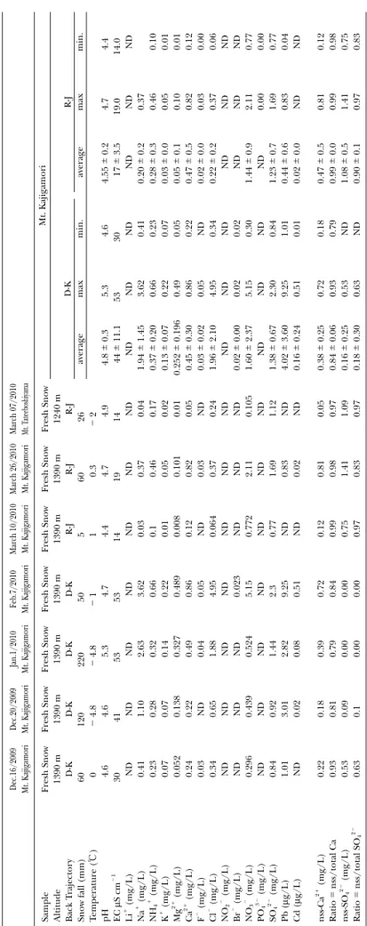 Table 4    pH, electrical conductivity (EC), and the concentration of ions and lead and cadmium in fresh snow Dec.16/2009   Mt