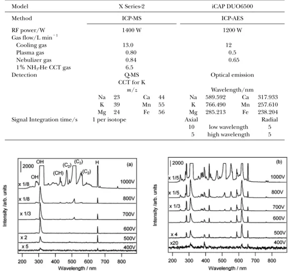 Fig. 2    Dependency of applied voltage on emission spectra of 1M HCl (a), and typical extracts of  soil with 1M HCl