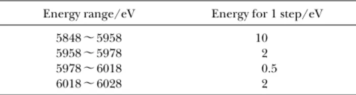 Table  1  Energy  range  and  steps  of  the  recorded  XAFS spectra 
