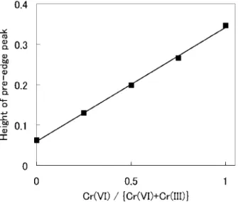 Fig.  1  Cr-K  edge  XANES  spectra  of  reference  sam- sam-ples with various Cr(VI)/Cr(III) ratios 