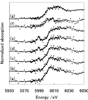 Table  3 The  calculated  Cr(VI)/Cr(III)  ratios  of  smoothed  KKS  soil,  plastic  and  reference  samples added random noise 