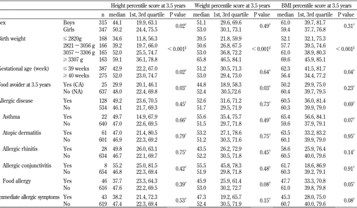 Table 1. Characteristics of the study subjects compared by sex All n = 662 Boys n = 315 Girls n = 347 P value Birth weight (median (g), 1st, 3rd quartile) 3056 2820, 3306 3116 2878, 3360 3000 2794, 3260 ! 0.001