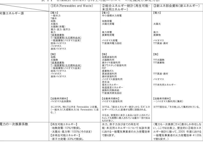 表  1-1  各種統計等における再生可能エネルギーの定義及び算定方法 
