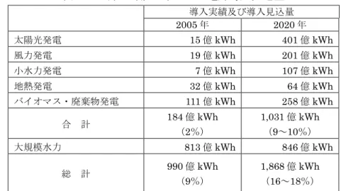 表  3-2  再生可能エネルギー電力導入見込量  導入実績及び導入見込量  2005 年  2020 年  太陽光発電  15 億 kWh  401 億 kWh  風力発電  19 億 kWh  201 億 kWh  小水力発電  7 億 kWh  107 億 kWh  地熱発電  32 億 kWh  64 億 kWh  バイオマス・廃棄物発電  111 億 kWh  258 億 kWh  合  計  184 億 kWh  （2％）  1,031 億 kWh （9～10％）  大規模水力  813 億 k