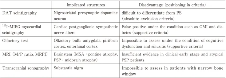 Table 2　Additional clinical markers to diagnose Parkinson disease（created based on refs 7,13-15） ） Implicated structures Disadvantage （positioning in criteria）