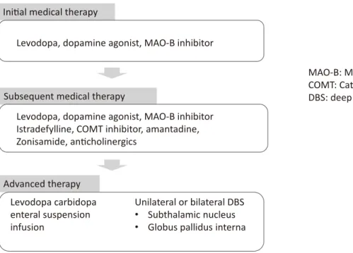 Figure　Treatment strategy for motor symptoms of PD （created based on Ref 4,21） ）