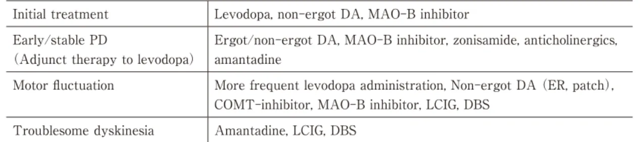 Table 4　 Treatment of motor symptoms in different stages and motor complication of PD （created based  on refs 4,21,24） ）