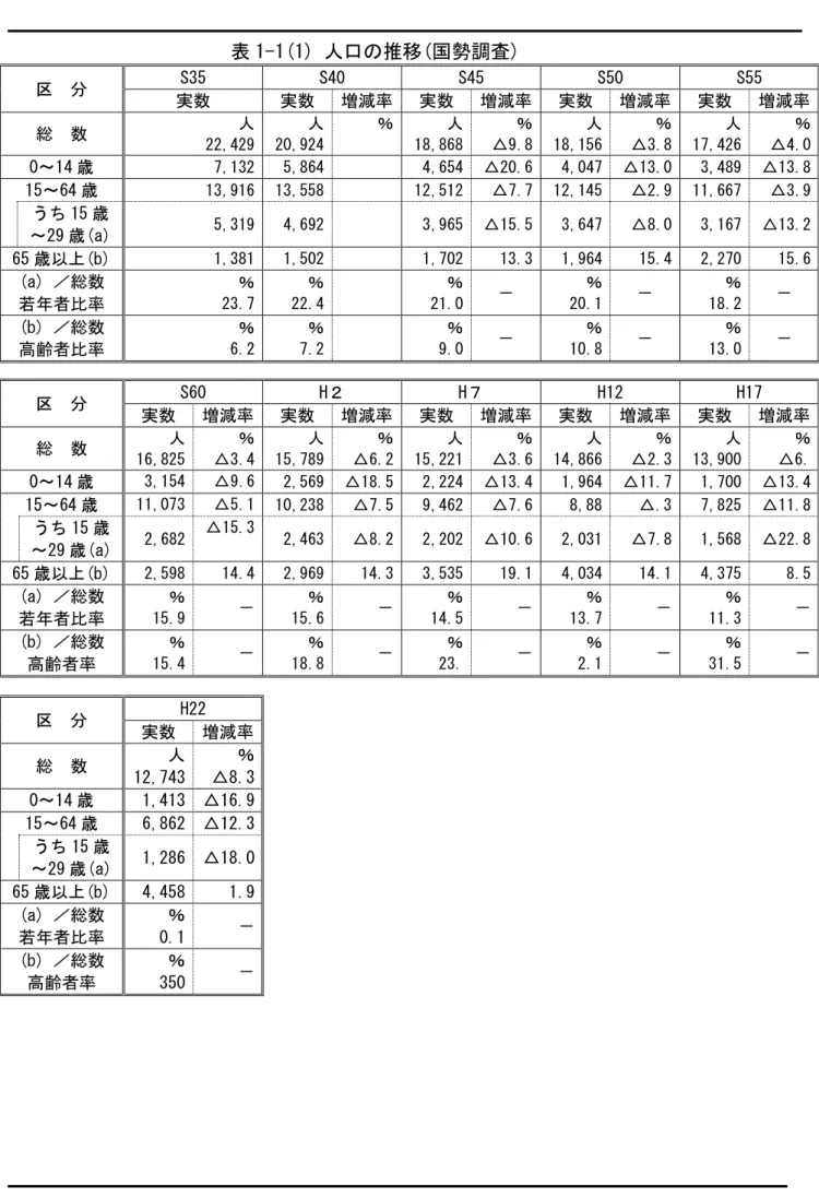 表 1-1(1) 人口 推移(国勢調査) S35  S40  S45  S50  S55  実数  実数  増減率  実数  増減率  実数  増減率  実数  増減率  総  数  人  22,429  人 20,924  ％  人 18,868  ％ △9.8  人 18,156  ％  △3.8  人 17,426  ％  △4.0  0～14 7,132  5,864  4,654  △20.6  4,047  △13.0  3,489  △13.8  15～64 13,916  13,558   