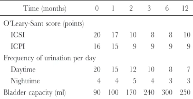 Table 1. Changes in the O’Leary-Sant score, fre- fre-quency of urination and bladder capacity Time (months) 0 1 2 3 6 12 O’Leary-Sant score (points)