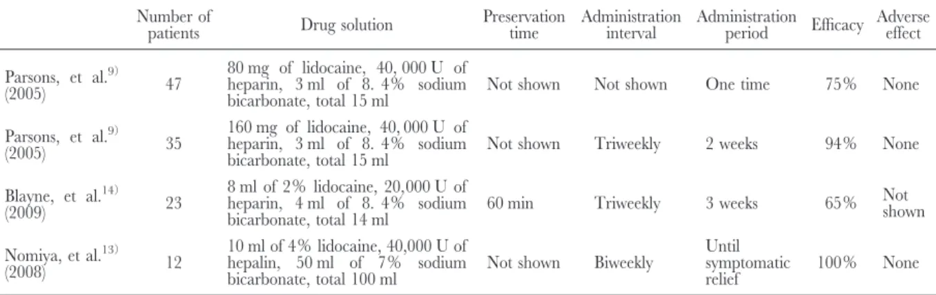 Table 2. Summary of reports on intravesical therapy of heparin and alkalinized lidocaine for interstitial cystitis Number of