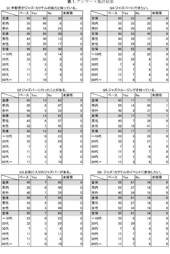 表 1.アンケート集計結果 
