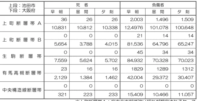 表 1-4  建築物被害による人的被害想定  単位：人  死  者  負傷者  上段：池田市  下段：大阪府 早  朝  昼  間  夕  刻  早  朝  昼  間  夕  刻  36  26 26 2,003 1,496  1,509 上 町 断 層 帯 Ａ  10,831  10,812 10,338 12,4976 101,078  100,648 0  0 0 21 14  14 上 町 断 層 帯 Ｂ  5,654  3,788 4,015 81,536 64,796  65,247 0  0 
