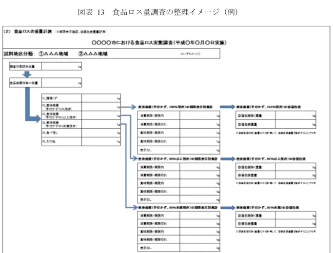 図表   13  食品ロス量調査の整理イメージ（例） 