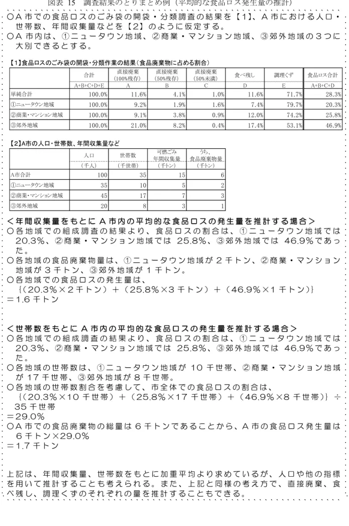 図表  15  調査結果のとりまとめ例（平均的な食品ロス発生量の推計）  ○ A 市 で の 食 品 ロ ス の ご み 袋 の 開 袋 ・ 分 類 調 査 の 結 果 を 【 1 】、 A 市 に お け る 人 口 ・ 世 帯 数 、 年 間 収 集 量 な ど を 【 2 】 の よ う に 仮 定 す る 。   ○ A 市 内 は 、 ① ニ ュ ー タ ウ ン 地 域 、 ② 商 業 ・ マ ン シ ョ ン 地 域 、 ③ 郊 外 地 域 の ３ つ に 大 別 で き る と す る 。   