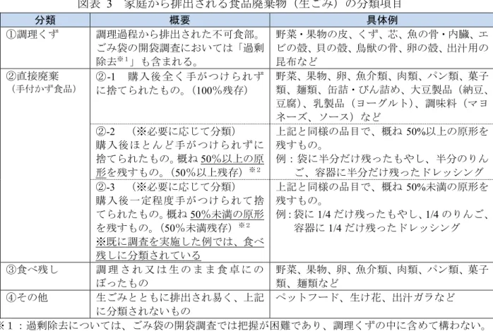 図表  3  家庭から排出される食品廃棄物（生ごみ）の分類項目  分類  概要  具体例  ①調理くず  調理過程から排出された不可食部。  ごみ袋の開袋調査においては「過剰 除去 ※１ 」も含まれる。  野菜・果物の皮、くず、芯、魚の骨・内臓、エビの殻、貝の殻、鳥獣の骨、卵の殻、出汁用の昆布など  ②直接廃棄  （手付かず食品） ②-1  購入後 全く 手がつけられず に捨てられたもの。（ 100％残存）  野菜、果物、卵、魚介類、肉類、パン類、菓子 類、麺類、缶詰・びん詰め、大豆製品（納豆、 豆腐）、乳