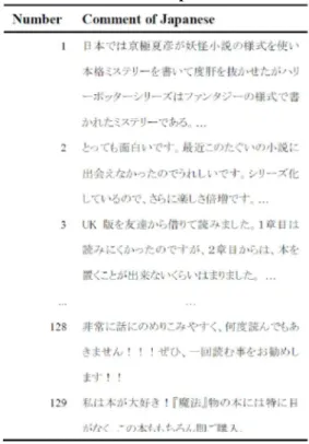 Table 1Data base for Japanese comments 
