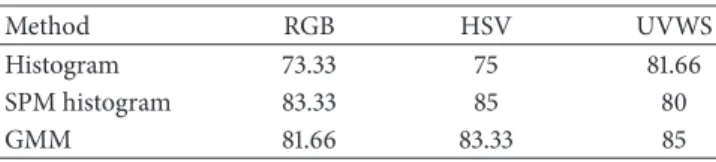 Table 2: The average precision for persons retrieval in location 2.