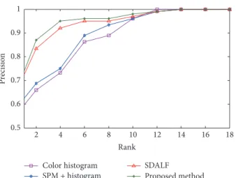 Figure 10: CMC curves on the VIPeR dataset for the proposed method and the other methods in RGB space.