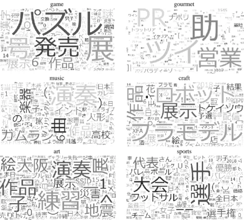 Fig. 12. Word cloud which made  from selected features by χ 2  value for each category