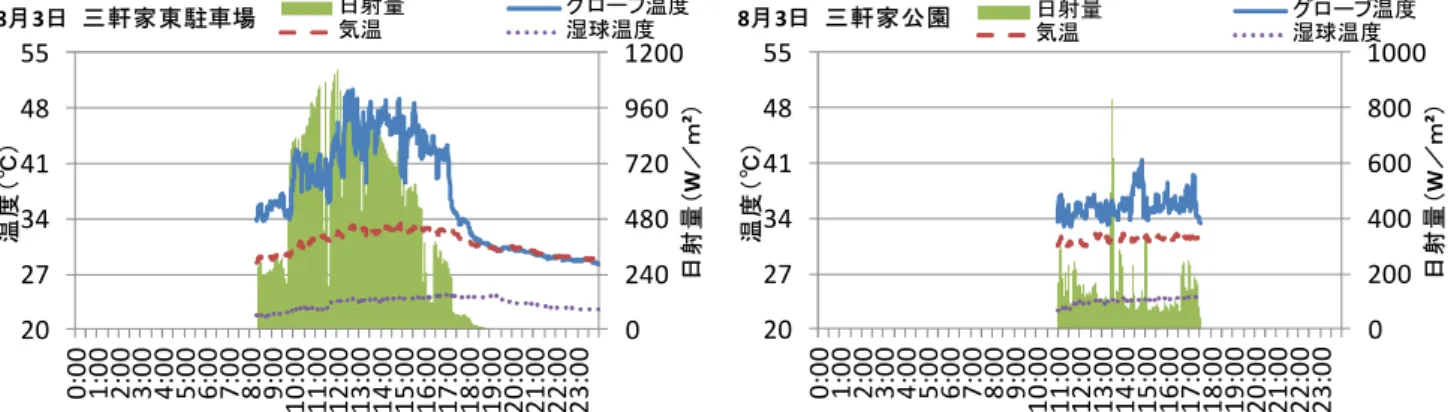 図 1.41  日なた（左図）と日陰（右図）の定点観測結果(8 月 3 日)  ３）総合的な温熱指標による評価  温熱環境を評価する総合的な指標の SET*、 WBGT による評価を行った。MRT は放射環 境を表す指標であり、放射のみを考慮した指 標であるが、 SET*は MRT の他に気温や湿度、 風速などの影響や発汗などの人体側の影響を 考慮した総合的な指標である。また WBGT は主に湿度による影響を考慮しており、熱中 症の危険性を表す指標として用いられている。 これら二つの指標を使って街路ごとの比