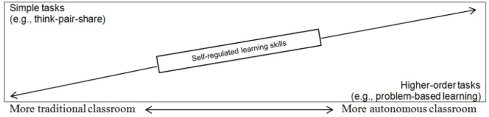 Figure 1. Proposed active learning continuum.