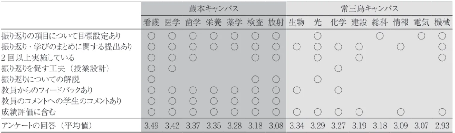 表 2  各プログラムの学修の振り返りに関する授業の特徴 蔵本キャンパス 常三島キャンパス 看護 医学 歯学 栄養 薬学 検査 放射 生物 光 化学 建設 総科 情報 電気 機械 振り返りの項目について目標設定あり ○ ○ ○ ○ ○ ○ ○ ○ ○ ○ ○ 振り返り・学びのまとめに関する提出あり ○ ○ ○ ○ ○ ○ ○ ○ ○ ○ ○ ○ ○ 2 回以上実施している ○ ○ ○ ○ ○ ○ ○ ○ 振り返りを促す工夫（授業設計） ○ ○ ○ 振り返りについての解説 ○ ○ ○ ○ 教員からのフィードバ