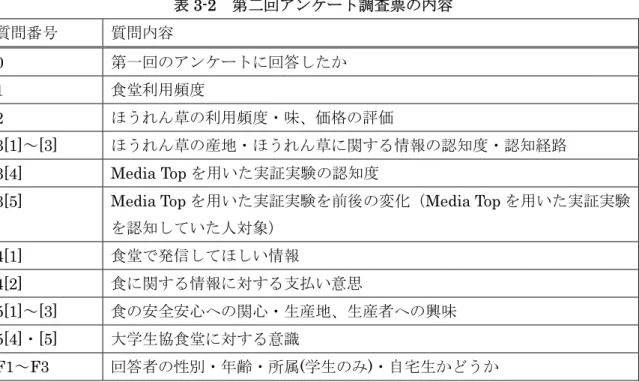 表 3-2  第二回アンケート調査票の内容  質問番号  質問内容  0  第一回のアンケートに回答したか  1  食堂利用頻度  2  ほうれん草の利用頻度・味、価格の評価  3[1]～[3]  ほうれん草の産地・ほうれん草に関する情報の認知度・認知経路  3[4]  Media Top を用いた実証実験の認知度 