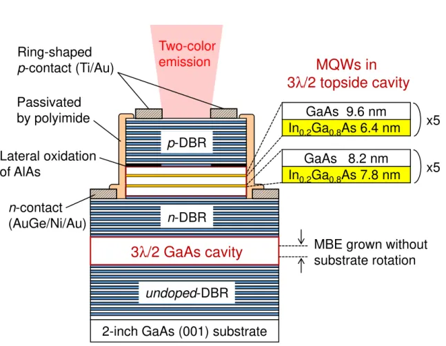 Fig. 1. Schematic of the two-color surface-emitting laser incorporating a GaAs-based coupled multilayer cavity.