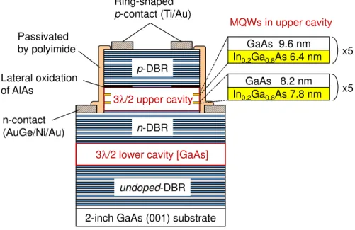 Figure 2: Schematic of the two-color surface-emitting device based on the coupled multilayer cavity.