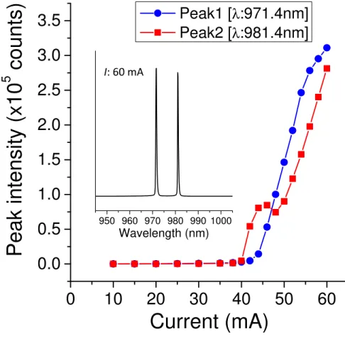 Figure 3: Peak intensities of the two-color emission plotted as a function of injection current.