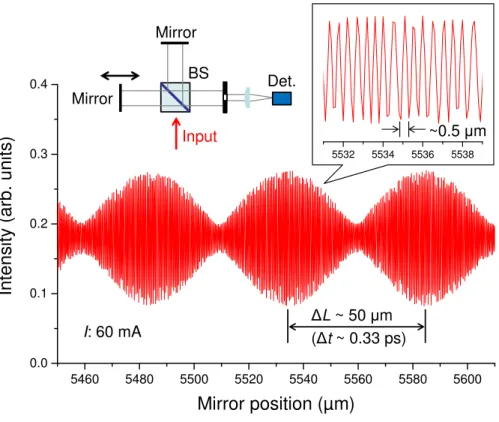 Figure 4: The interferogram of the two-color laser light measured by moving one of two mirrors in the Michelson interferometer