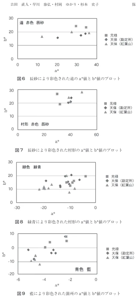 図 7 辰砂により彩色された村形の a 値と b 値のプロット